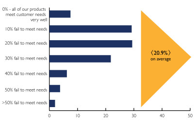 21%: One in five products being delivered fail to meet customer needs
