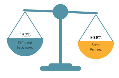 49%: Half of companies do not use a consistent Product Management process