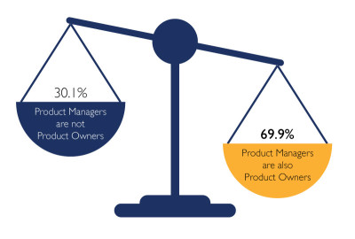 70%: In companies doing Agile, the majority of Product Managers are Product Owners