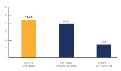 45%: indicated that the skill levels of the Product Managers at their company varied greatly