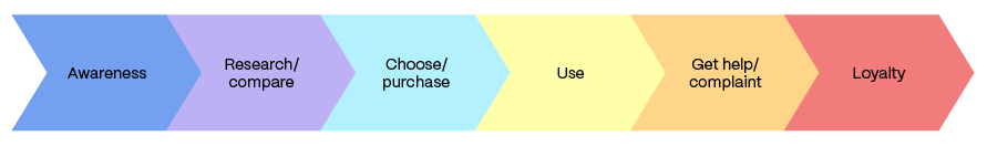 Diagram of an Example of a High-Level Customer Journey