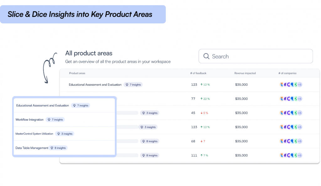Slice & Dice Insights into Key Product Areas