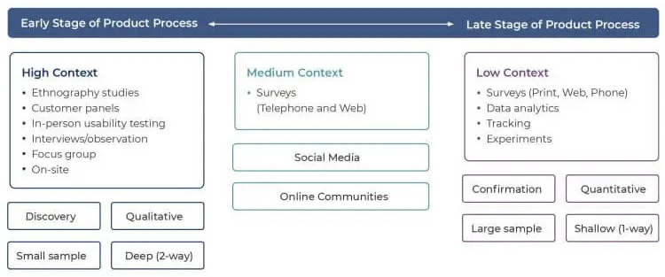 Overview of Market Research Methods