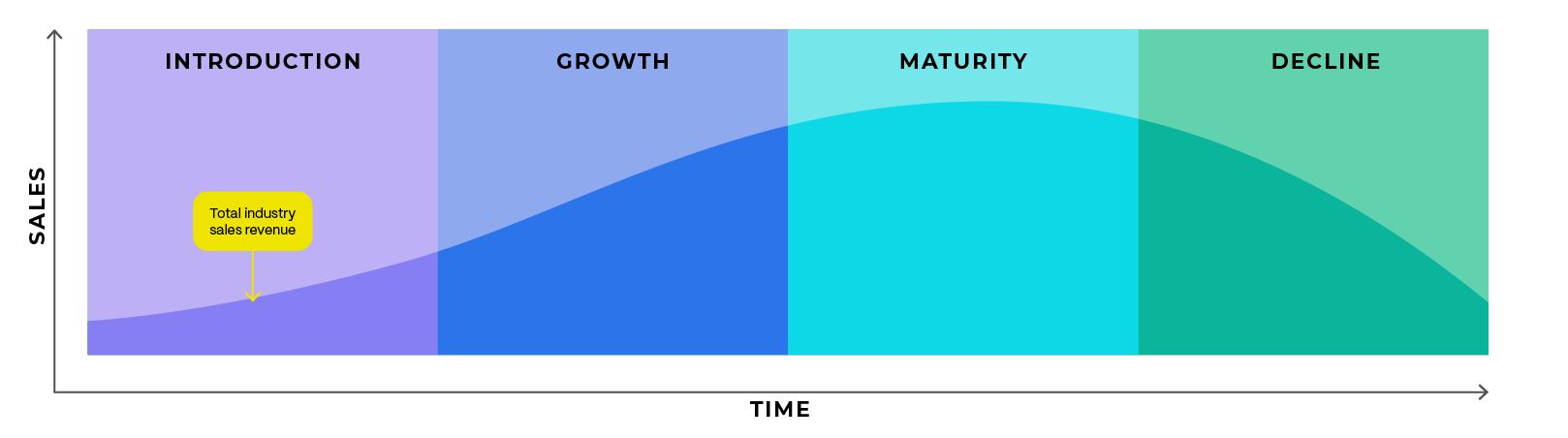 Stages products pass through from introduction to decline - diagram