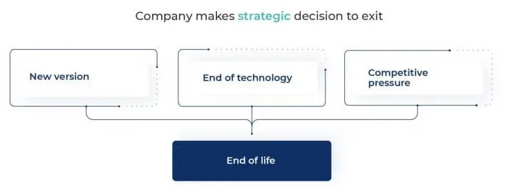 Reasons to Retire a Product